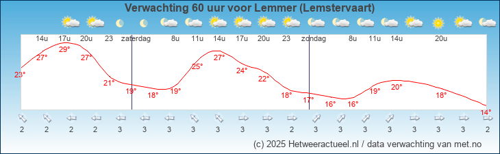 Korte termijn verwachting Lemmer (Lemstervaart)