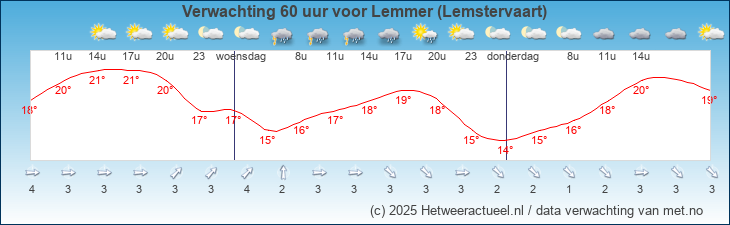 Korte termijn verwachting Lemmer (Lemstervaart)