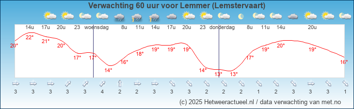 Korte termijn verwachting Lemmer (Lemstervaart)