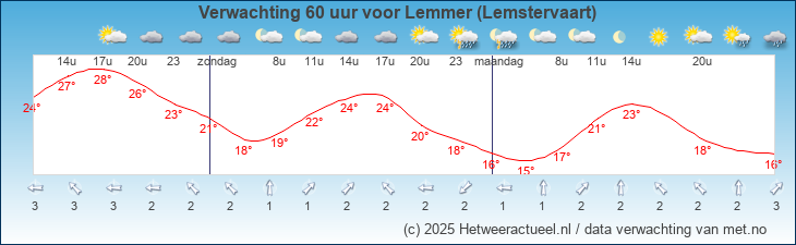 Korte termijn verwachting Lemmer (Lemstervaart)