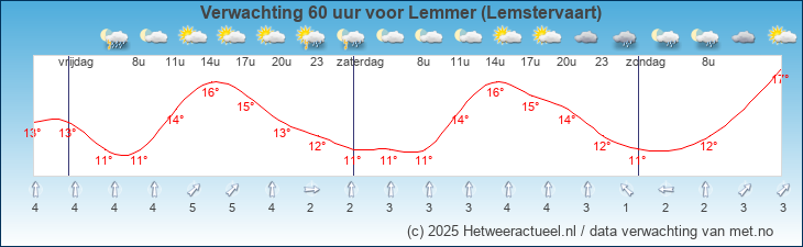 Korte termijn verwachting Lemmer (Lemstervaart)