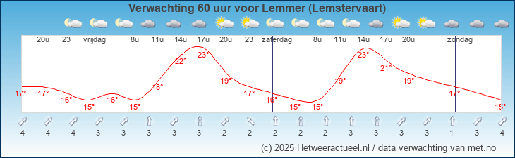 Korte termijn verwachting Lemmer (Lemstervaart)