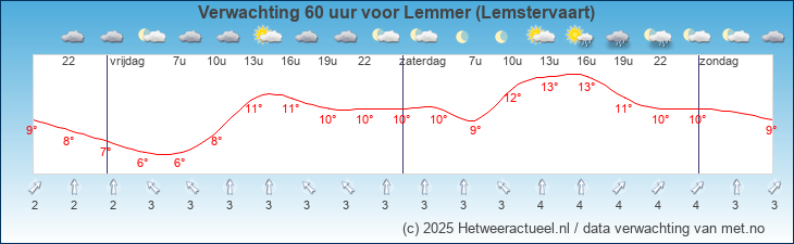 Korte termijn verwachting Lemmer (Lemstervaart)