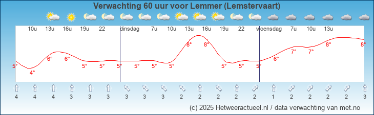 Korte termijn verwachting Lemmer (Lemstervaart)