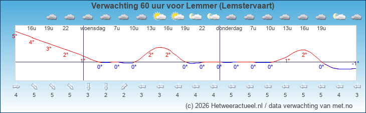 Korte termijn verwachting Lemmer (Lemstervaart)