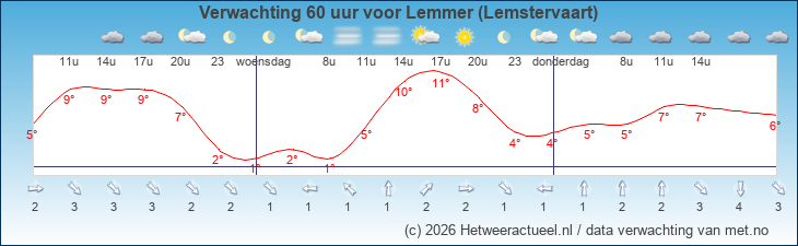 Korte termijn verwachting Lemmer (Lemstervaart)