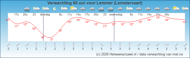 Korte termijn verwachting Lemmer (Lemstervaart)