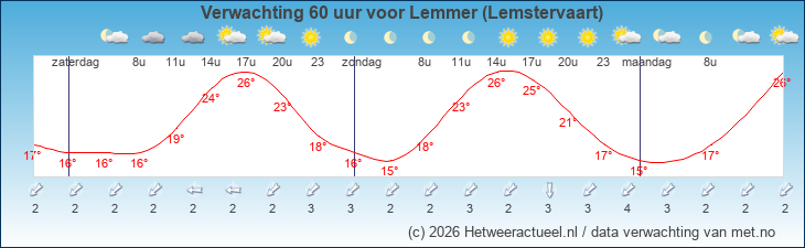 Korte termijn verwachting Lemmer (Lemstervaart)