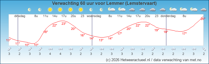 Korte termijn verwachting Lemmer (Lemstervaart)
