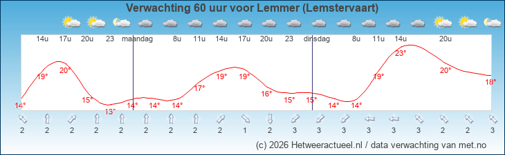 Korte termijn verwachting Lemmer (Lemstervaart)