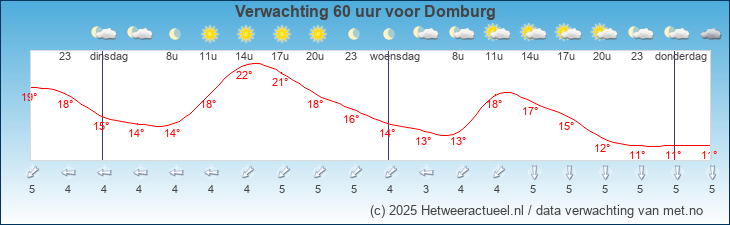 Korte termijn verwachting Domburg