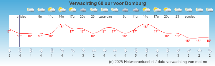 Korte termijn verwachting Domburg