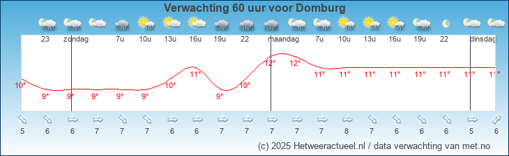 Korte termijn verwachting Domburg