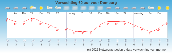 Korte termijn verwachting Domburg