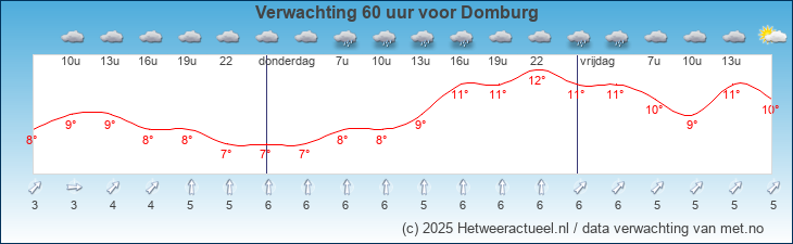 Korte termijn verwachting Domburg