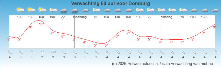 Korte termijn verwachting Domburg