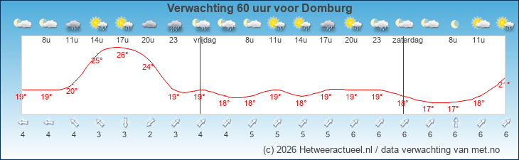 Korte termijn verwachting Domburg