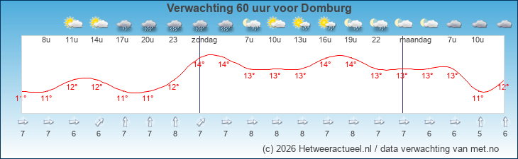 Korte termijn verwachting Domburg