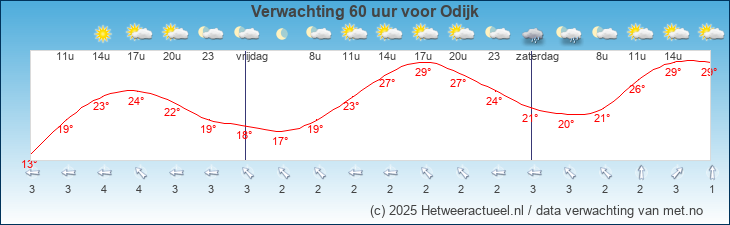 Korte termijn verwachting Odijk