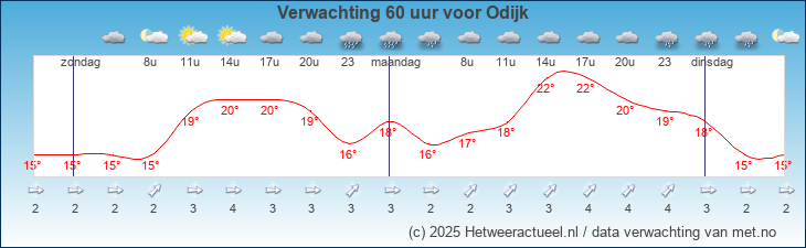 Korte termijn verwachting Odijk