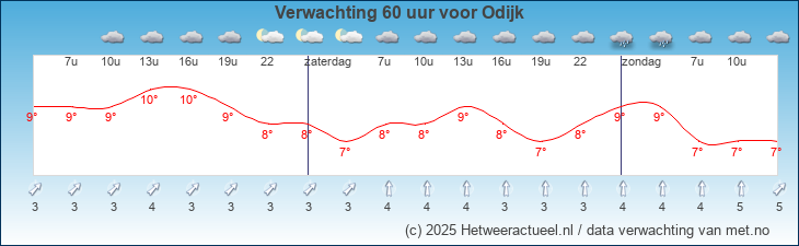 Korte termijn verwachting Odijk