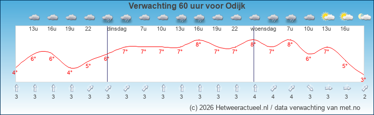 Korte termijn verwachting Odijk