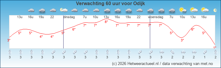 Korte termijn verwachting Odijk