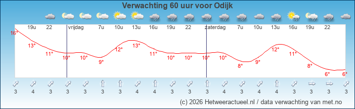 Korte termijn verwachting Odijk