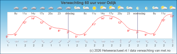 Korte termijn verwachting Odijk