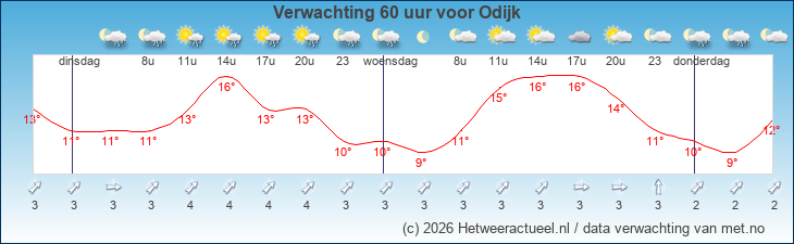 Korte termijn verwachting Odijk