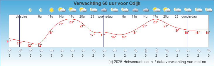 Korte termijn verwachting Odijk