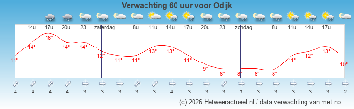 Korte termijn verwachting Odijk