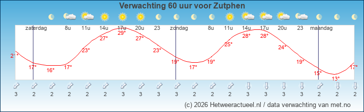 Korte termijn verwachting Zutphen