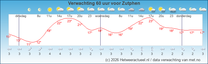 Korte termijn verwachting Zutphen