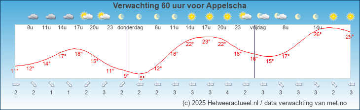 Korte termijn verwachting Appelscha