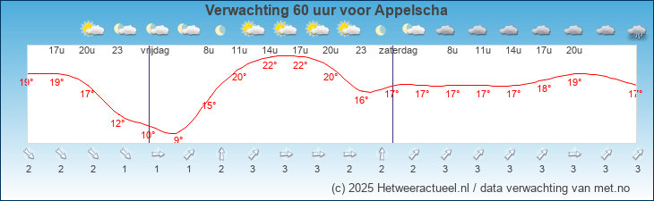 Korte termijn verwachting Appelscha