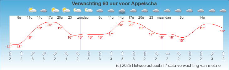 Korte termijn verwachting Appelscha