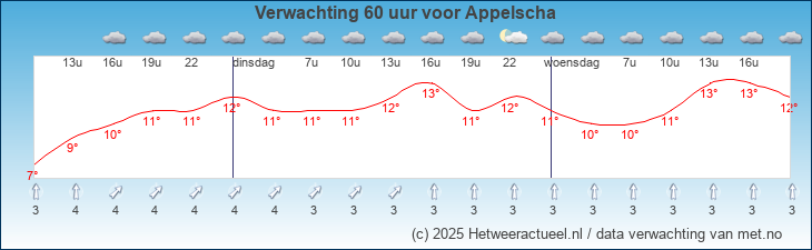 Korte termijn verwachting Appelscha