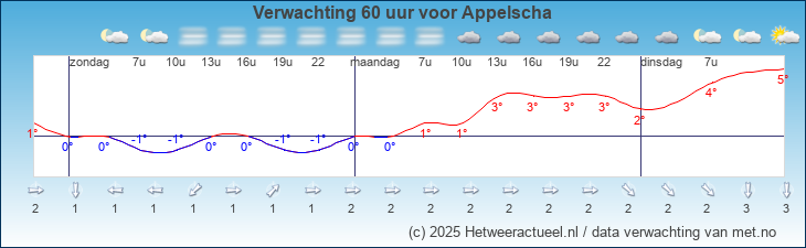 Korte termijn verwachting Appelscha