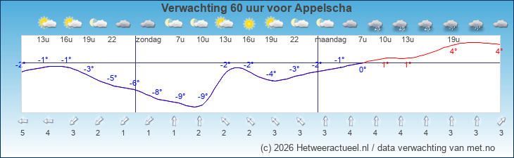 Korte termijn verwachting Appelscha