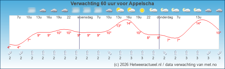 Korte termijn verwachting Appelscha