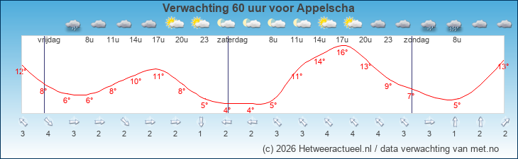 Korte termijn verwachting Appelscha