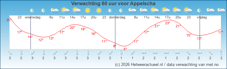 Korte termijn verwachting Appelscha