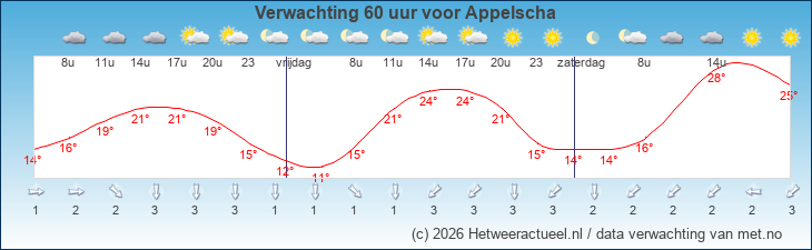 Korte termijn verwachting Appelscha