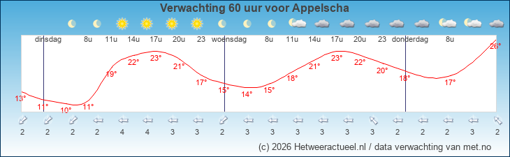 Korte termijn verwachting Appelscha