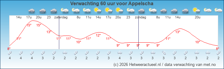 Korte termijn verwachting Appelscha