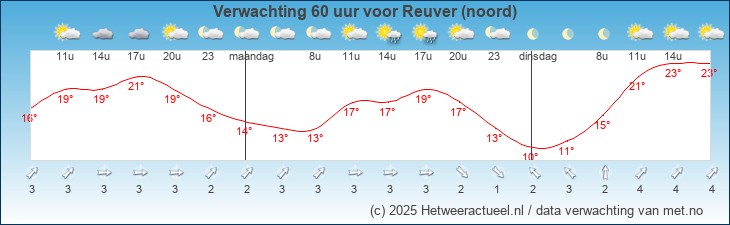 Korte termijn verwachting Reuver (noord)