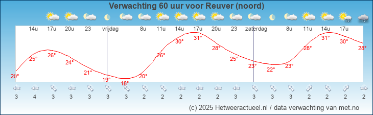 Korte termijn verwachting Reuver (noord)
