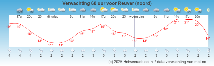 Korte termijn verwachting Reuver (noord)