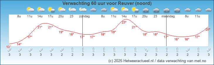 Korte termijn verwachting Reuver (noord)